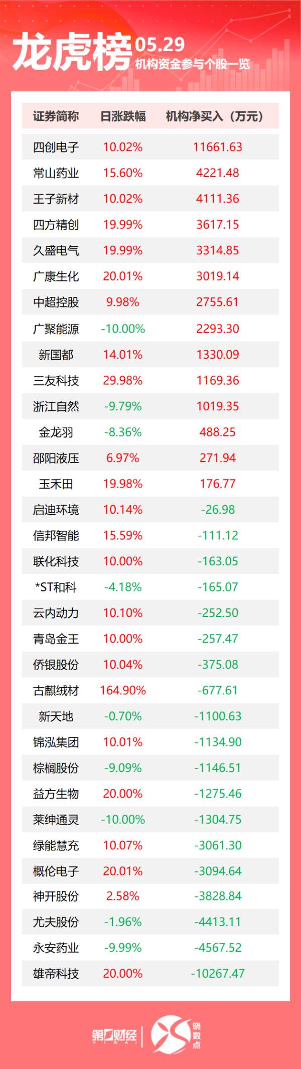 腾思控股 美方宣布撤销中国留学生签证，我使馆：已提出严正交涉；以总理称将继续加沙地带军事行动，直到彻底消灭哈马斯；世界气象组织：五年内大概率再迎“最暖年份”｜早报