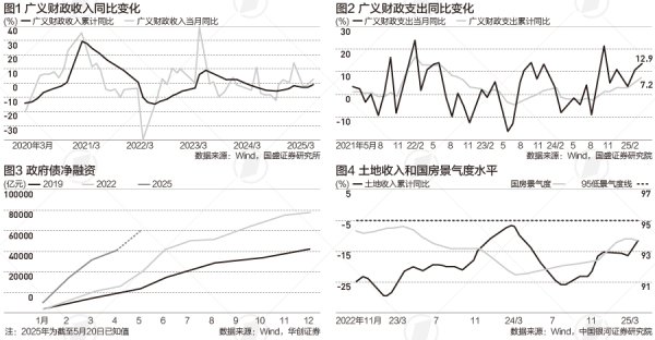 恒盈策略 前4个月广义财政收支差2.7万亿，哪些支出在发力|财税益侃