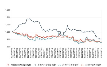 宜人配资 9月12日中国能化现货估价指数（CECSAI）较前一工作日下跌0.46%